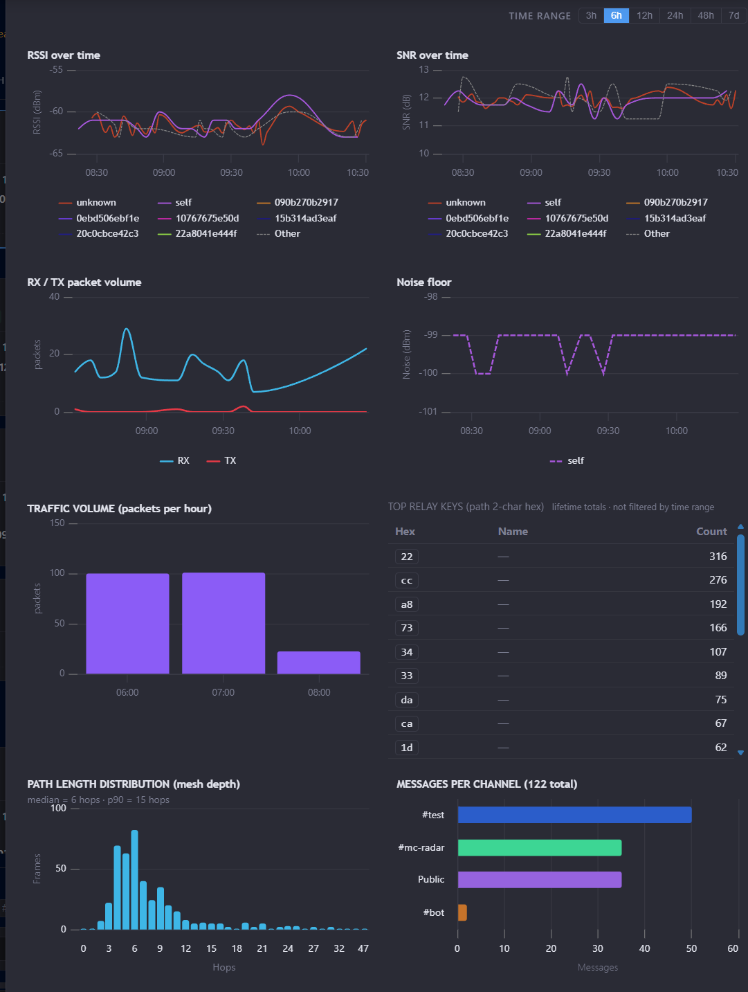 Historical analytics